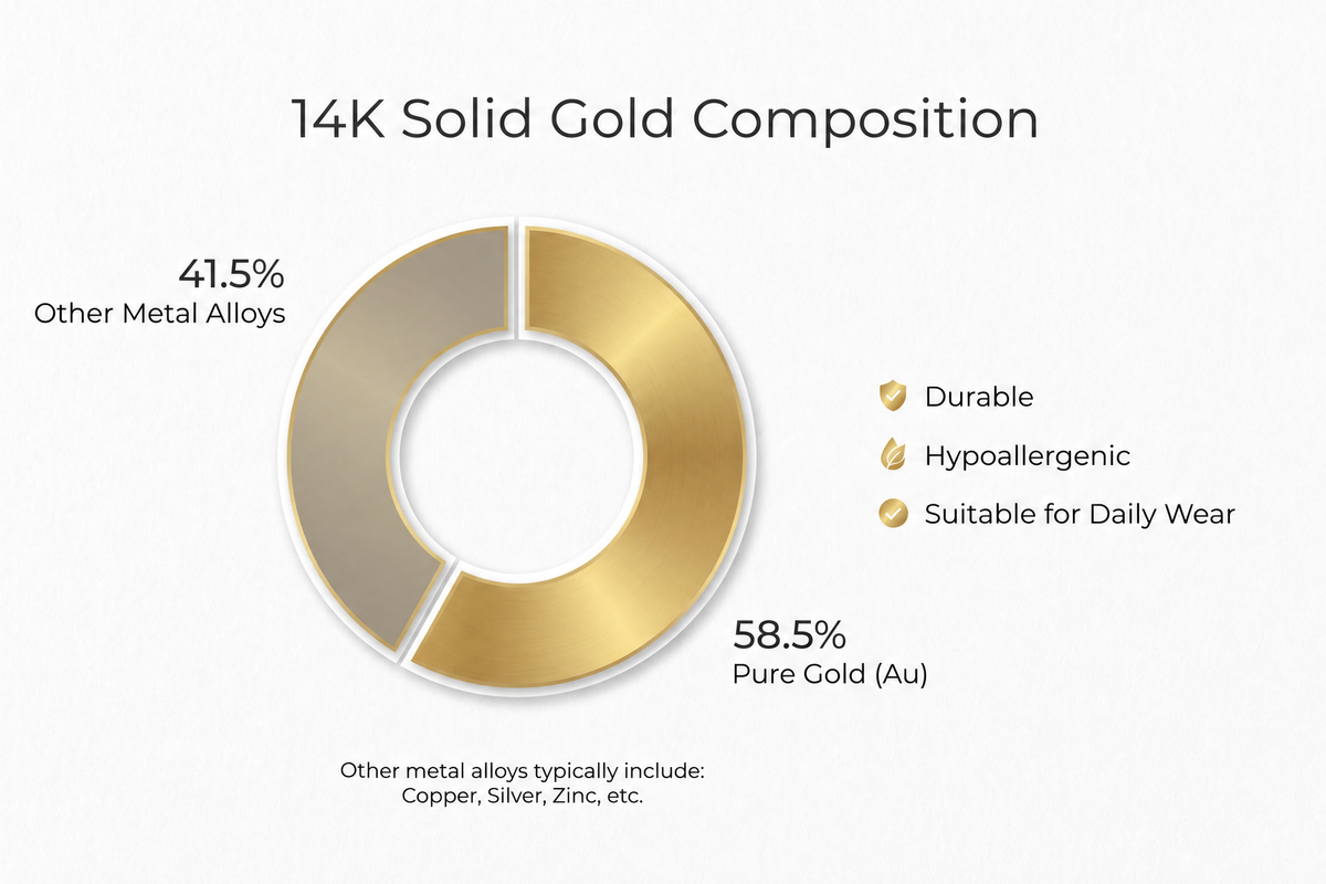 14K solid gold wire close-up showing same material throughout
