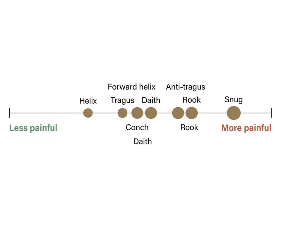 Cartilage piercing pain scale from helix (mildest) to snug (most painful) visual comparison