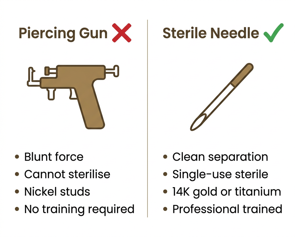Piercing gun versus sterile needle comparison infographic for lobe piercings