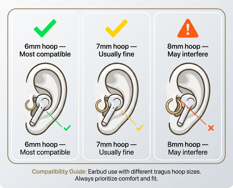 Tragus piercing and earbud compatibility guide showing how different hoop sizes affect earbud fit
